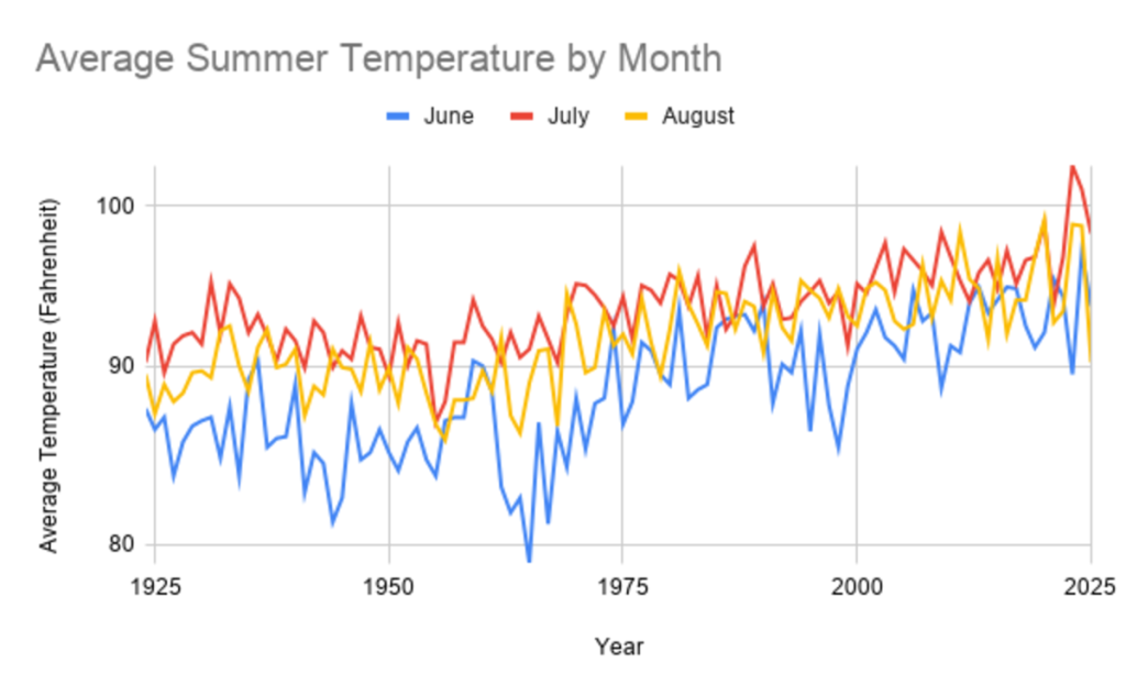a graph showing the average temperatures in phoenix over june, july and august, with temperatures rising over the years