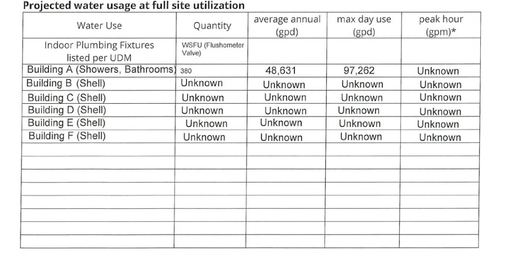 a chart showing the projected water usage for different buildings of a data center project in chandler. most buildings list an "unknown" projected usage