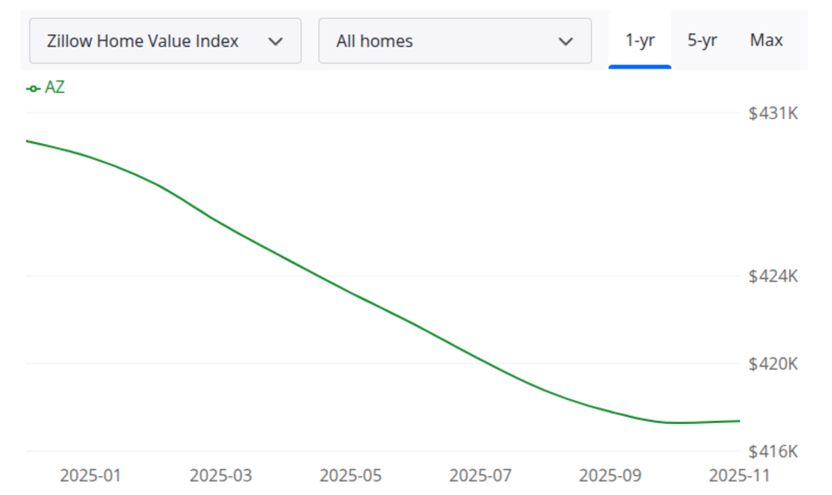 Arizona home prices have plummeted in the last year: What to know