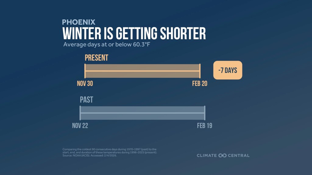 a chart showing that winter in phoenix has shrunk by seven days compared to 1970