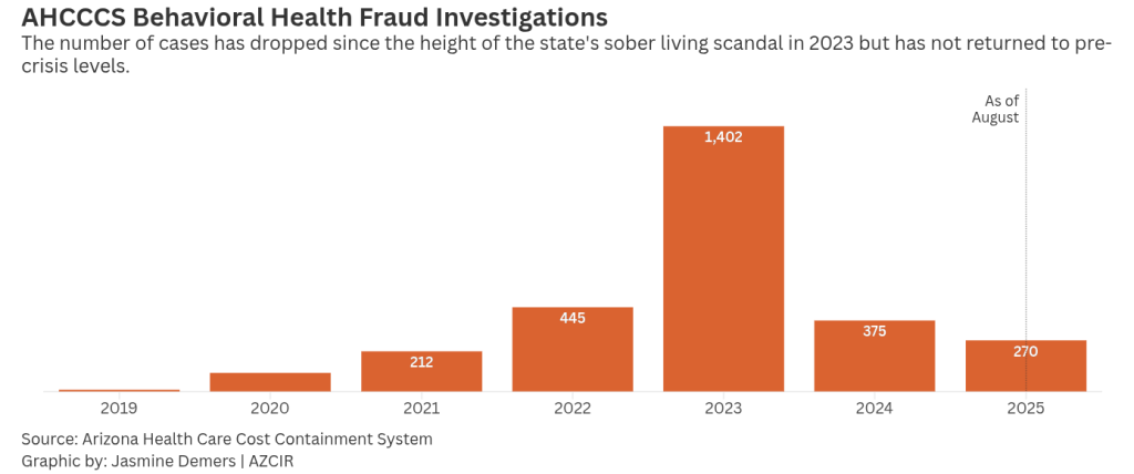 a chart showing the number of medicaid fraud investigations opened ever year in Arizona. the chart spikes in 2023 with 1400 investigations before lowering to 270 through August 2025