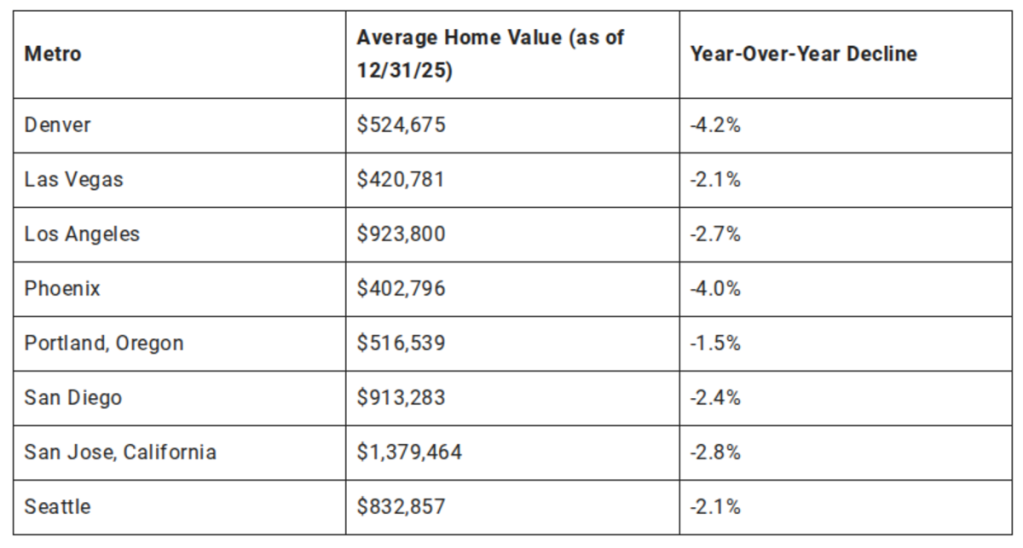 a chart showing home price changes in western cities