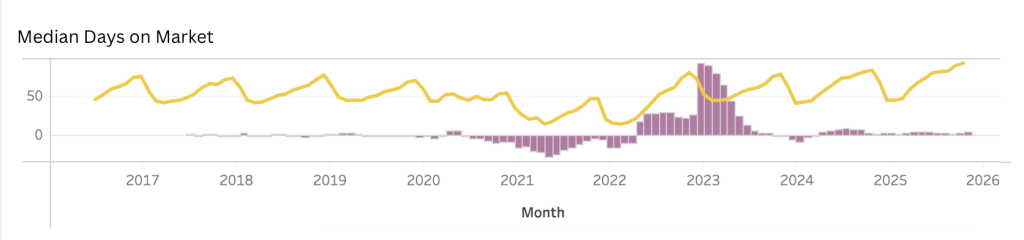 A graph showing the average time for Phoenix homes on the market between 2016 and 2026. The graph shows an average of 91 days in 2026, as opposed to 45 in 2016.