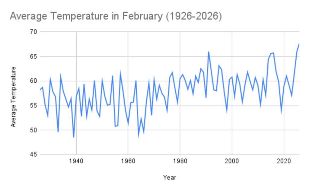 a line graph showing the hottest februarys in phoenix history from 1896 to 2026, showing a gradual upward trend over time