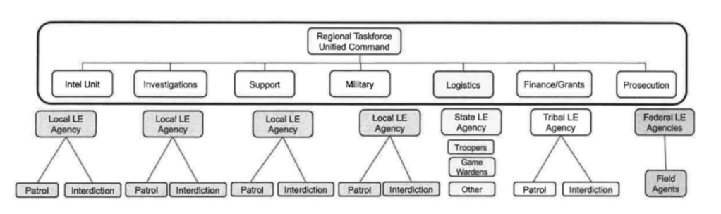 a flow chart showing the organizational structure proposed for "Operation Demonstrate Resolve," which included military and counterintelligence aspects