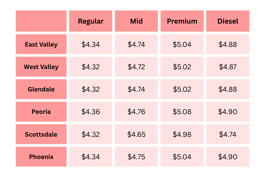 a table showing gas prices for various maricopa county communities, with most hovering around $4.32 per gallon for regular unleaded