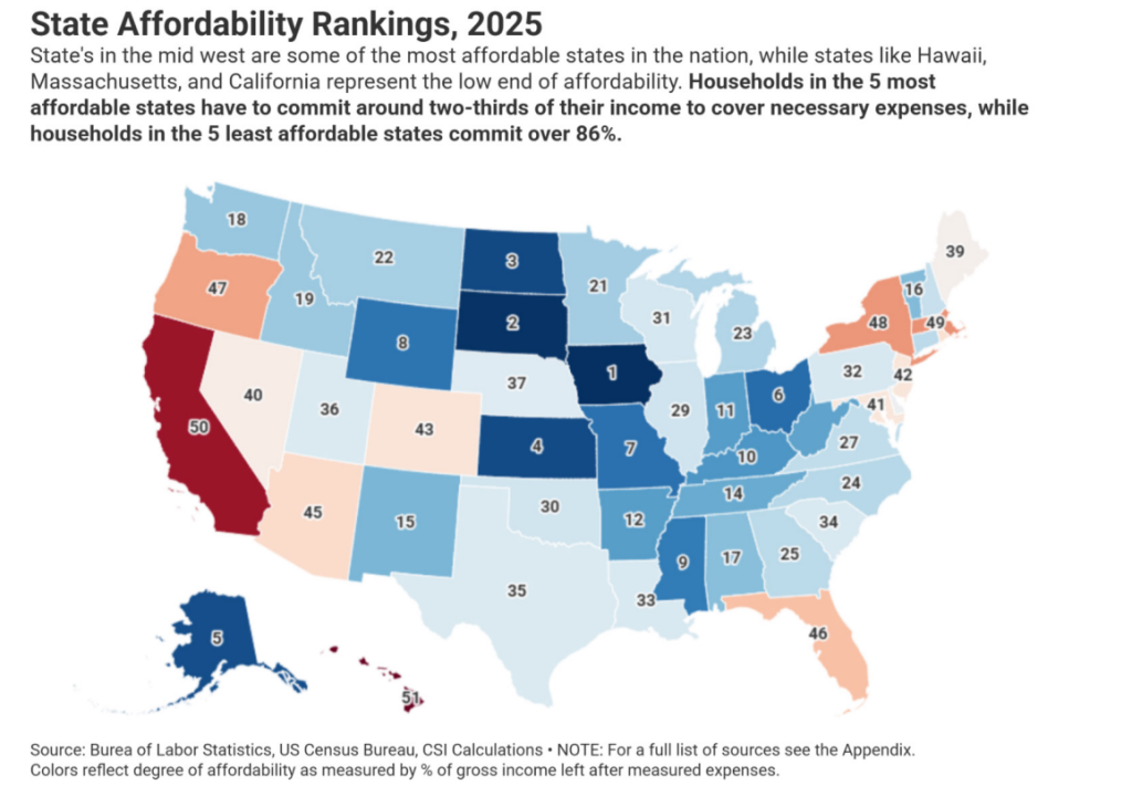 a map showing the rankings of u.s. states by Common Sense Institute's afffordabiliy metric. Hawaii and California are the least affordable, with Arizona ranking 47th.