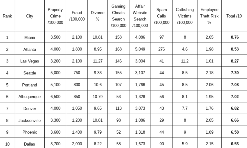 a ranking of cites by several dishonesty metrics
