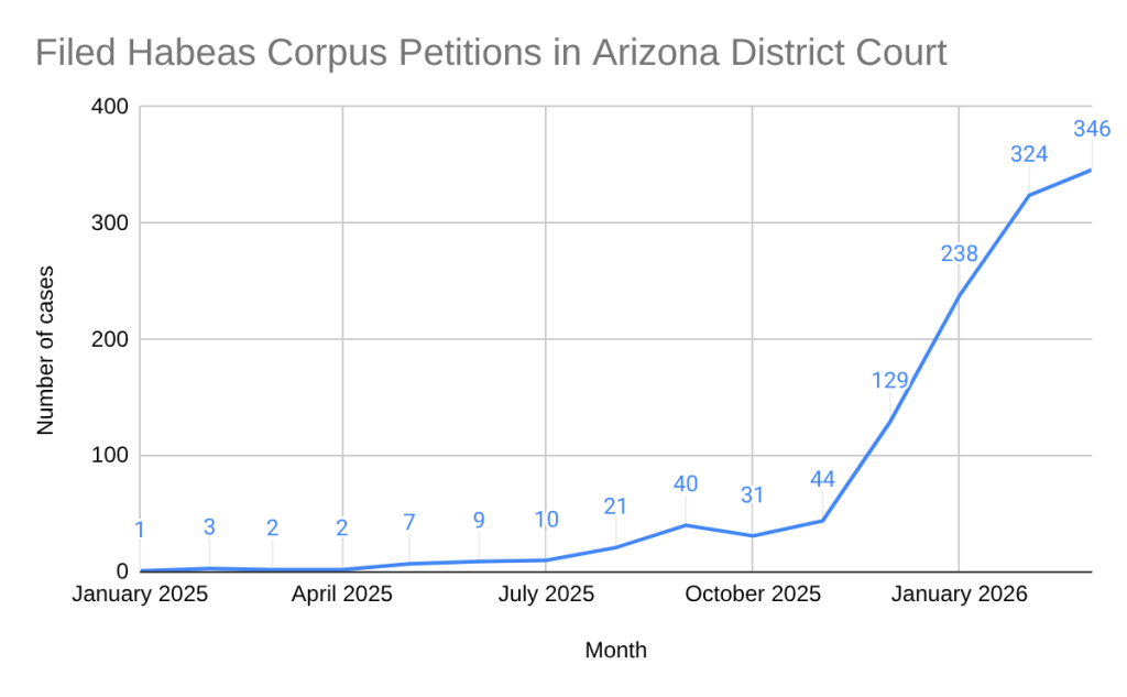 a graph showing the number of habeas corpus petitions filed in arizona federal court by month since January 2025. The number rises from barely any for most of 2025 to nearly 350 in March 2026