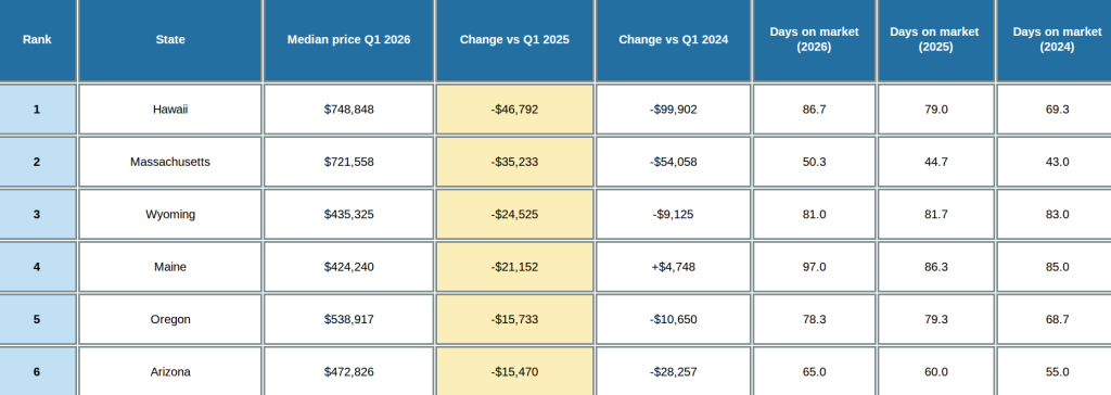 a chart showing the states with the biggest drop in median listing price for a home. arizona ranks sixth, with a drop of $15K over one year and $28K over two