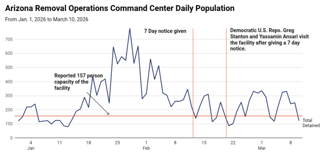 a graph showing the detainee population of a Mesa airport ICE facility, showing a sudden drop-off in population right before a planned visit from two democratic lawmakers
