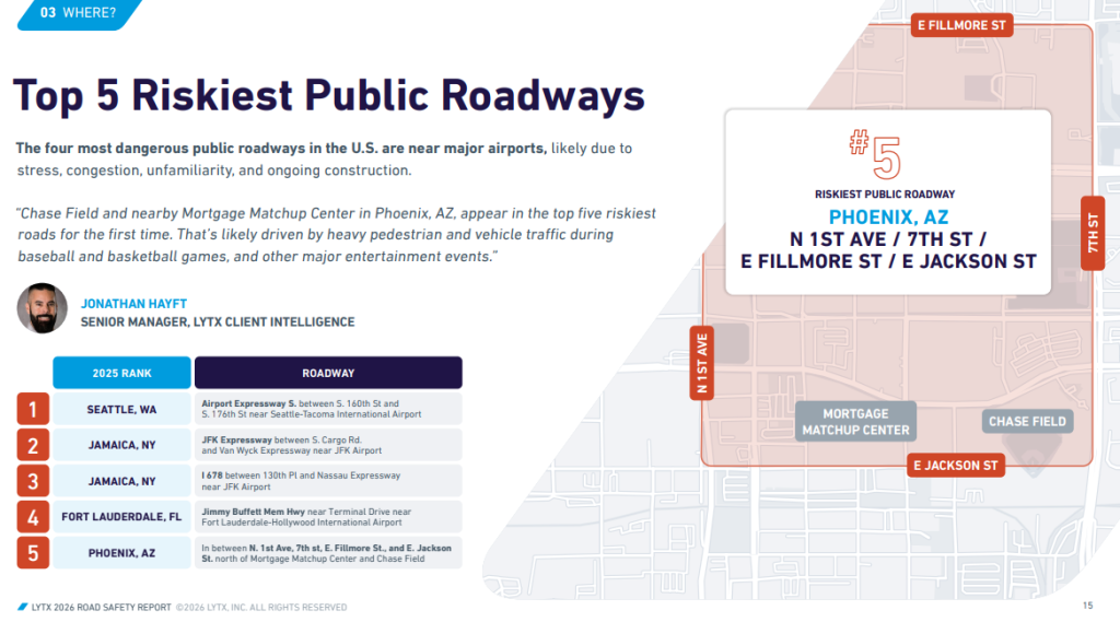 a graphic showing the top five riskiest roads in the u.s., with a stretch of streets in downtown phoenix ranking fifth