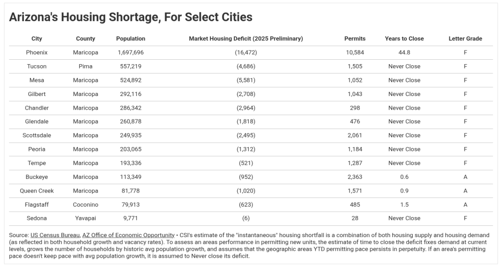 a chart showing how long it will take to close the housing gap in several arizona cities. phoenix will take 44 years, while several of its suburbs will never close the gap, based on current trends