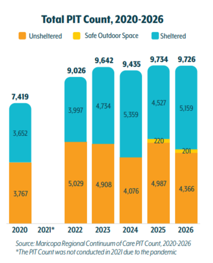 a graph showing the number of unhoused people in maricopa county over several years. the number has stayed in the 9,700 range for two years in a row, although more people were sheltered in 2026 than in 2025.