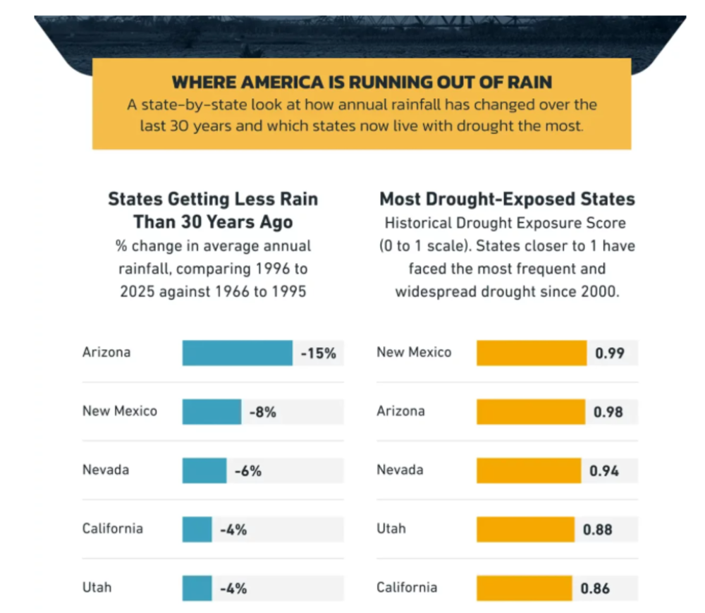 a chart showing the states that have lost the most rain over the past 30 years and the states that are at the highest drought risk going forward. arizona ranks first in the former and second in the latter.