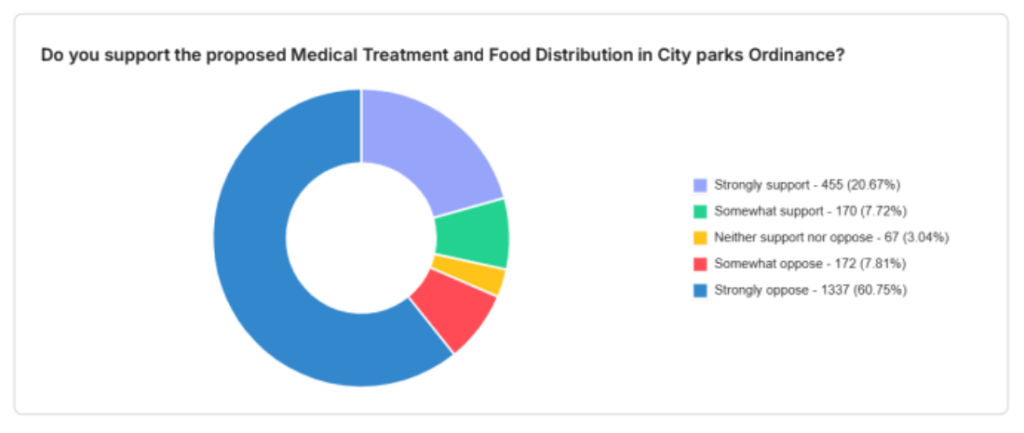 a pie graph showing more than 60% of people strongly oppose Phoenix's ordinance to restrict medical treatment and food distribution in city parks