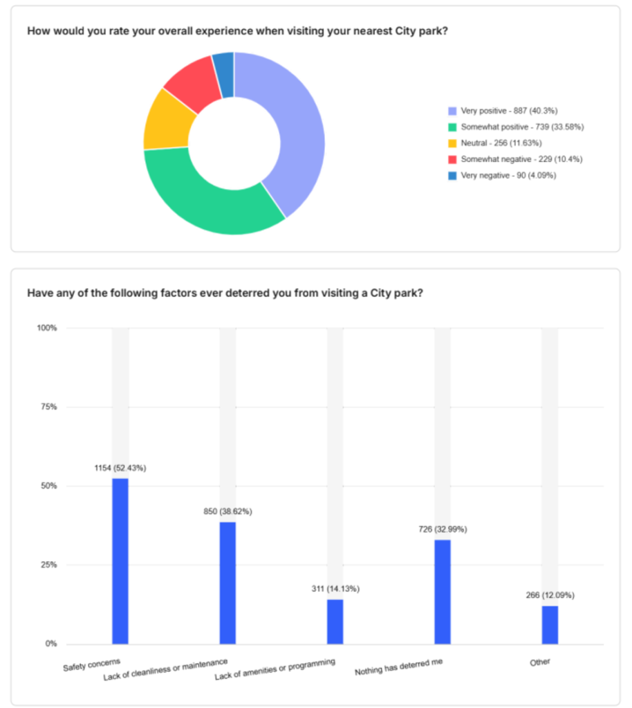 a pie chart showing that more than 70 percent of survey respondents said they had very positive or somewhat positive experiences in phoenix parks. below is a bar graph showing half of respondents said they'd avoided a city park for safety concerns