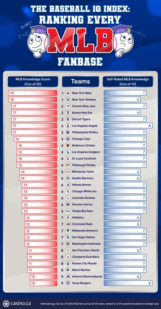 a chart showing the most and least knowledgeable MLB fans, with the mets and yankees being most knowledgeable and the diamondbacks and rangers being least