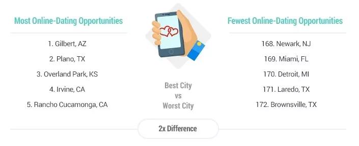 Need a Date? Move to Gilbert, Study Says